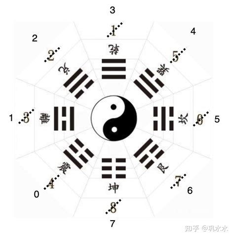 八卦数字 送傘的意思